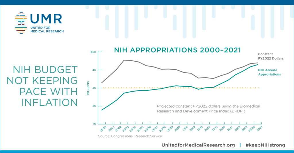 NIH Budget Not Keeping Pace