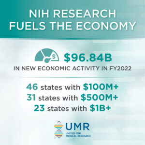 NIH Research supported $96.84 billion in new economic activity in FY2022 - 46 states with more than $100 million; 31 states with more than $500 million; and 23 states with more than $1 billion in economic activity.