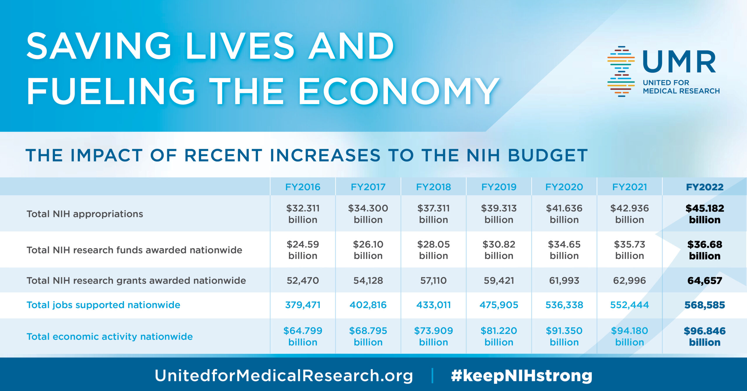 The impact of recent increases to the NIH budget [FY2016-FY2022 table]